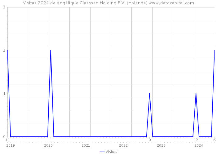Visitas 2024 de Angélique Claassen Holding B.V. (Holanda) 
