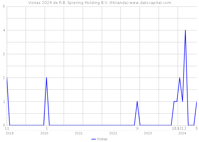Visitas 2024 de R.B. Spiering Holding B.V. (Holanda) 