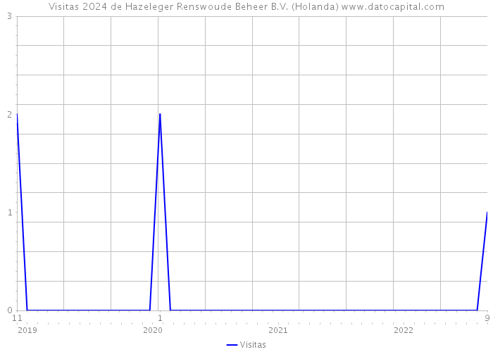 Visitas 2024 de Hazeleger Renswoude Beheer B.V. (Holanda) 