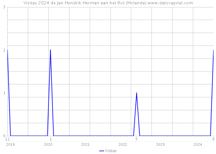 Visitas 2024 de Jan Hendrik Herman aan het Rot (Holanda) 