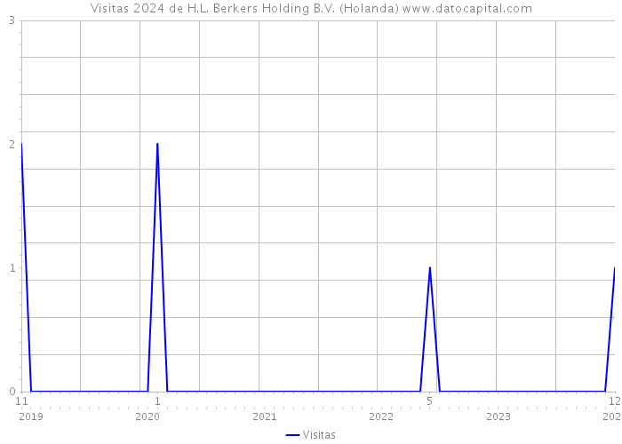 Visitas 2024 de H.L. Berkers Holding B.V. (Holanda) 