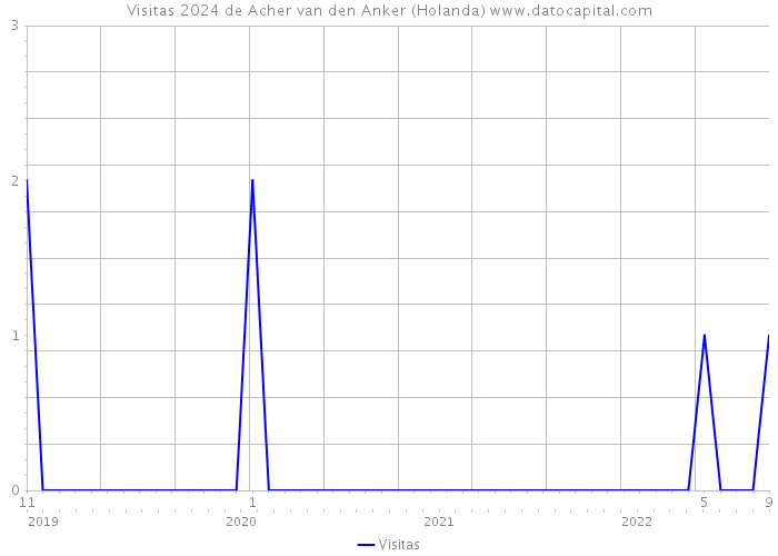 Visitas 2024 de Acher van den Anker (Holanda) 