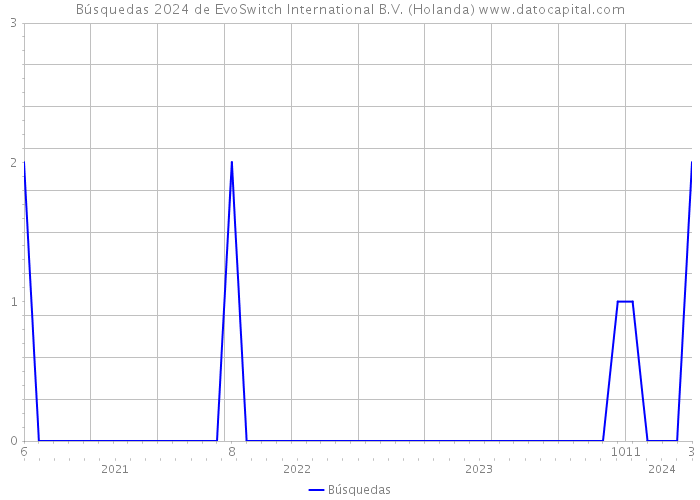 Búsquedas 2024 de EvoSwitch International B.V. (Holanda) 