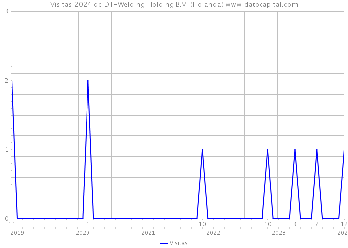 Visitas 2024 de DT-Welding Holding B.V. (Holanda) 