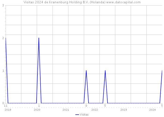 Visitas 2024 de Kranenburg Holding B.V. (Holanda) 