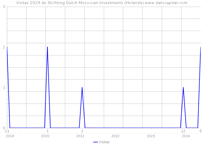 Visitas 2024 de Stichting Dutch Moroccan Investments (Holanda) 