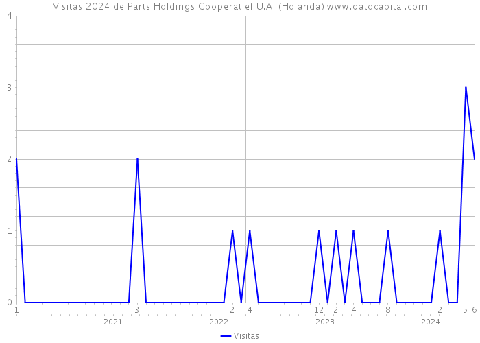 Visitas 2024 de Parts Holdings Coöperatief U.A. (Holanda) 