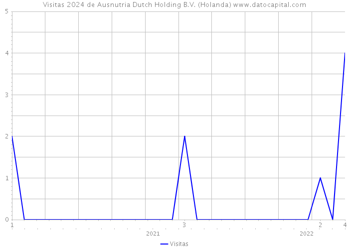 Visitas 2024 de Ausnutria Dutch Holding B.V. (Holanda) 