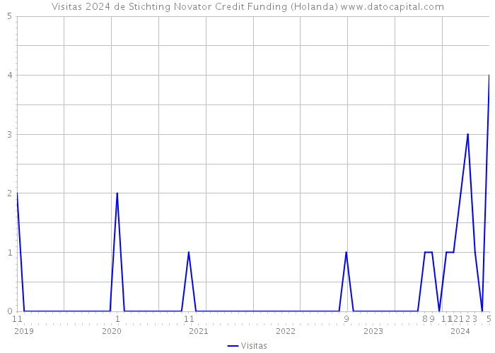 Visitas 2024 de Stichting Novator Credit Funding (Holanda) 