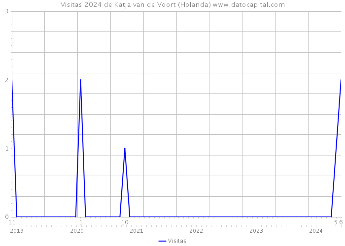 Visitas 2024 de Katja van de Voort (Holanda) 