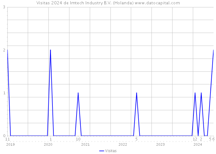 Visitas 2024 de Imtech Industry B.V. (Holanda) 