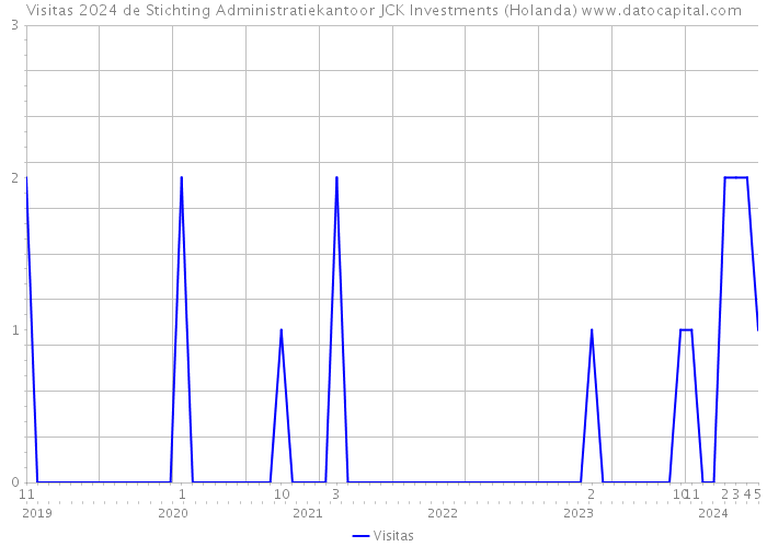 Visitas 2024 de Stichting Administratiekantoor JCK Investments (Holanda) 