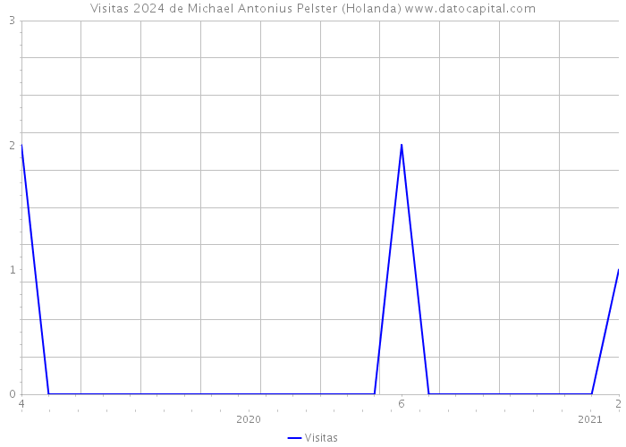 Visitas 2024 de Michael Antonius Pelster (Holanda) 