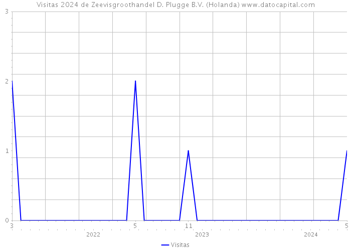 Visitas 2024 de Zeevisgroothandel D. Plugge B.V. (Holanda) 