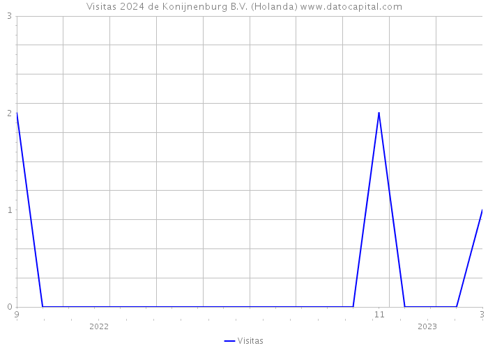 Visitas 2024 de Konijnenburg B.V. (Holanda) 