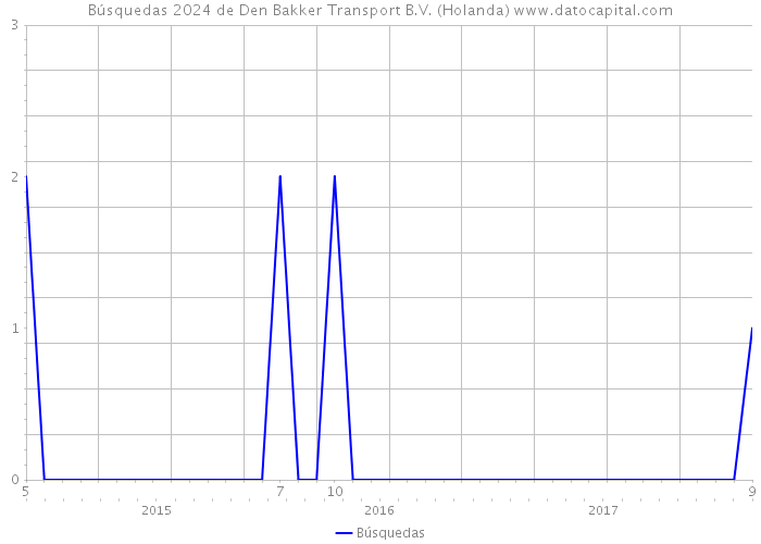 Búsquedas 2024 de Den Bakker Transport B.V. (Holanda) 