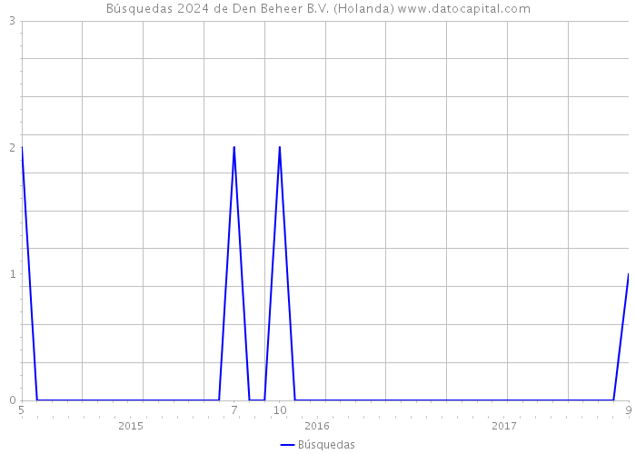 Búsquedas 2024 de Den Beheer B.V. (Holanda) 
