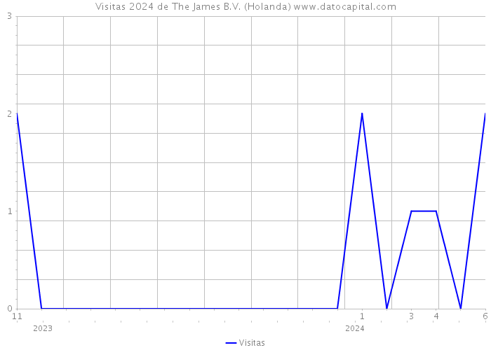 Visitas 2024 de The James B.V. (Holanda) 