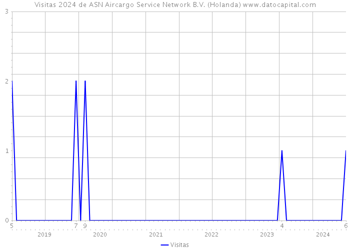 Visitas 2024 de ASN Aircargo Service Network B.V. (Holanda) 