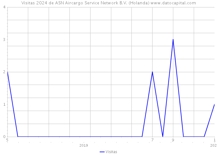 Visitas 2024 de ASN Aircargo Service Network B.V. (Holanda) 