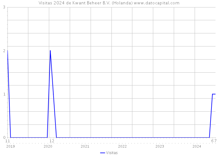 Visitas 2024 de Kwant Beheer B.V. (Holanda) 