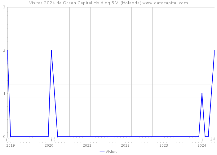 Visitas 2024 de Ocean Capital Holding B.V. (Holanda) 