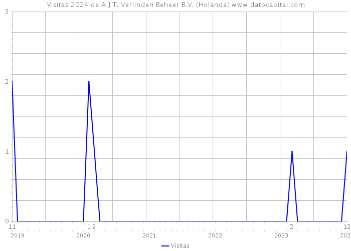 Visitas 2024 de A.J.T. Verlinden Beheer B.V. (Holanda) 