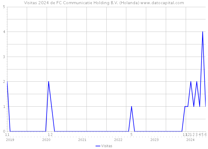 Visitas 2024 de FC Communicatie Holding B.V. (Holanda) 