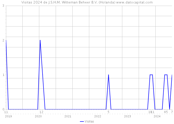 Visitas 2024 de J.S.H.M. Witteman Beheer B.V. (Holanda) 