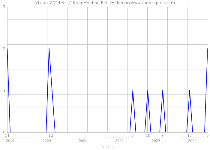 Visitas 2024 de JP Koot Holding B.V. (Holanda) 