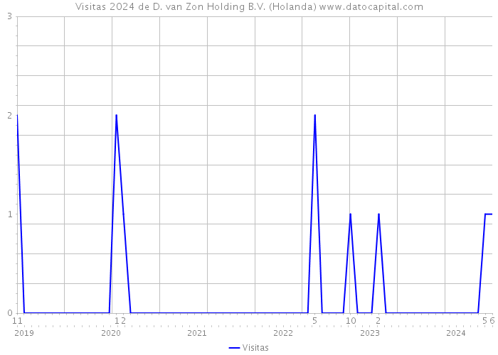 Visitas 2024 de D. van Zon Holding B.V. (Holanda) 