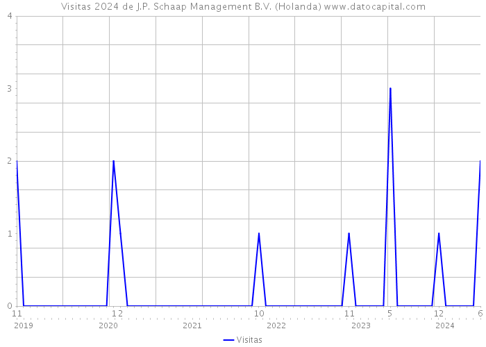 Visitas 2024 de J.P. Schaap Management B.V. (Holanda) 