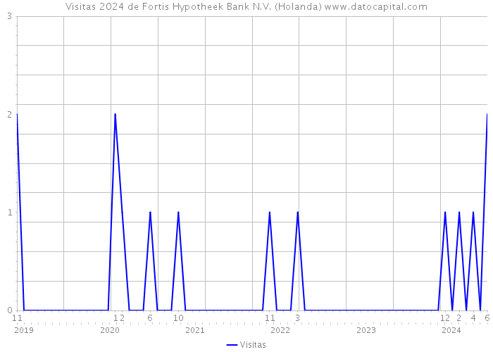 Visitas 2024 de Fortis Hypotheek Bank N.V. (Holanda) 