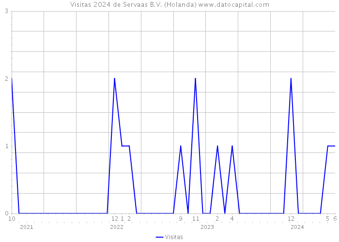 Visitas 2024 de Servaas B.V. (Holanda) 