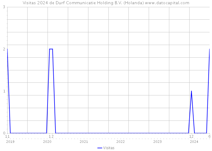 Visitas 2024 de Durf Communicatie Holding B.V. (Holanda) 