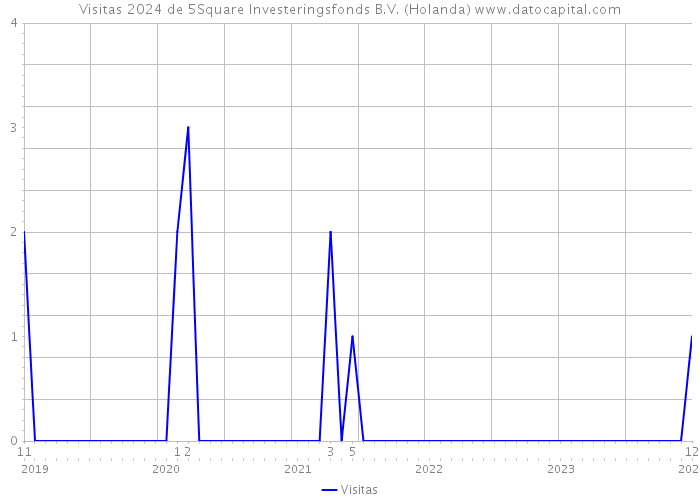 Visitas 2024 de 5Square Investeringsfonds B.V. (Holanda) 