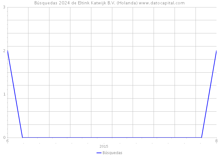 Búsquedas 2024 de Eltink Katwijk B.V. (Holanda) 