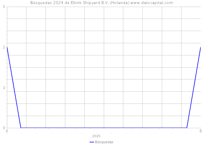 Búsquedas 2024 de Eltink Shipyard B.V. (Holanda) 