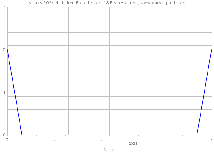 Visitas 2024 de Luiten Food Import 18 B.V. (Holanda) 