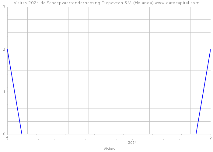 Visitas 2024 de Scheepvaartonderneming Diepeveen B.V. (Holanda) 