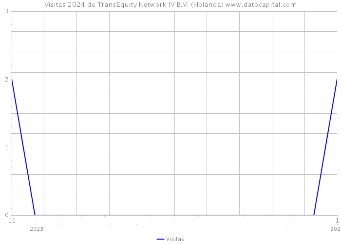 Visitas 2024 de TransEquity Network IV B.V. (Holanda) 