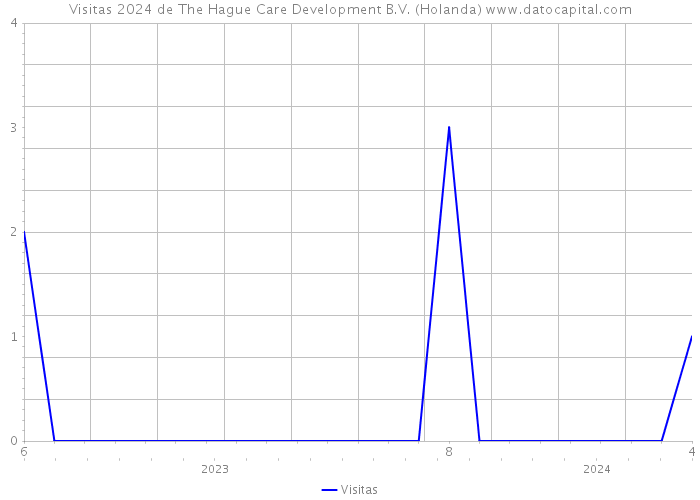 Visitas 2024 de The Hague Care Development B.V. (Holanda) 