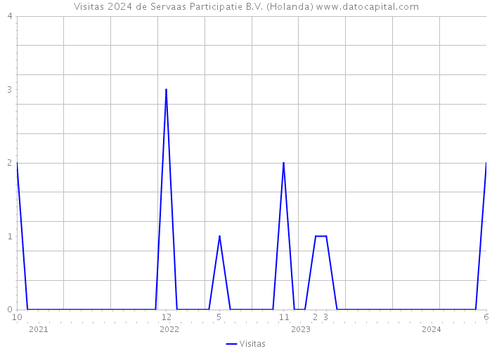 Visitas 2024 de Servaas Participatie B.V. (Holanda) 