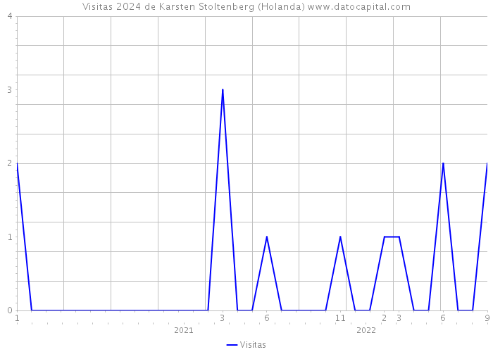 Visitas 2024 de Karsten Stoltenberg (Holanda) 