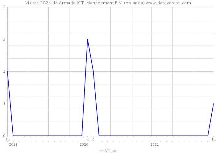 Visitas 2024 de Armada ICT-Management B.V. (Holanda) 