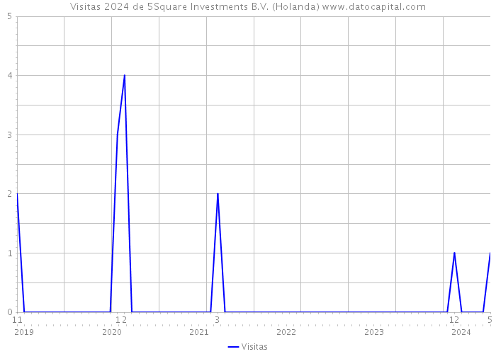 Visitas 2024 de 5Square Investments B.V. (Holanda) 
