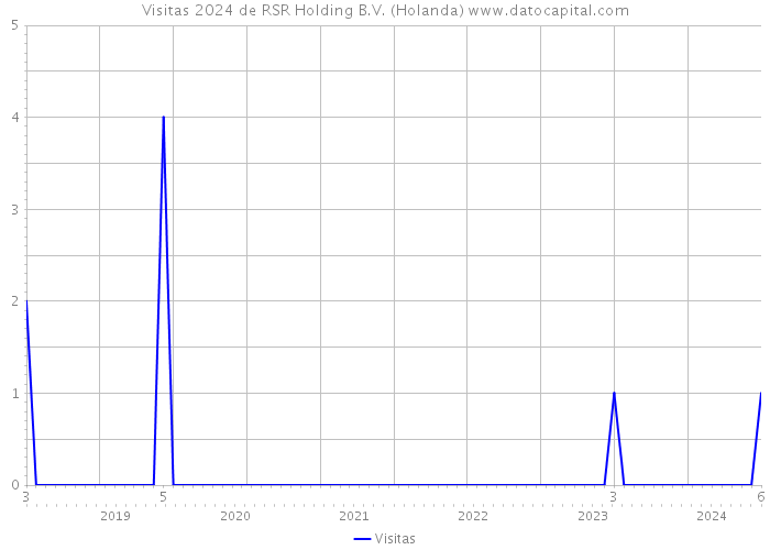 Visitas 2024 de RSR Holding B.V. (Holanda) 