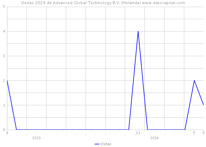 Visitas 2024 de Advanced Global Technology B.V. (Holanda) 