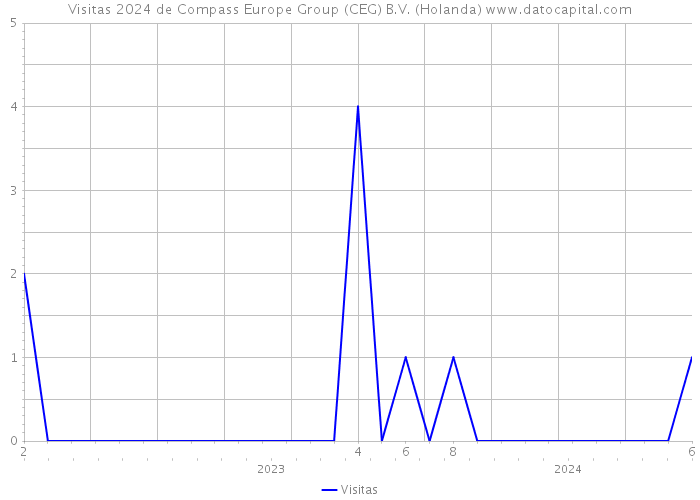 Visitas 2024 de Compass Europe Group (CEG) B.V. (Holanda) 