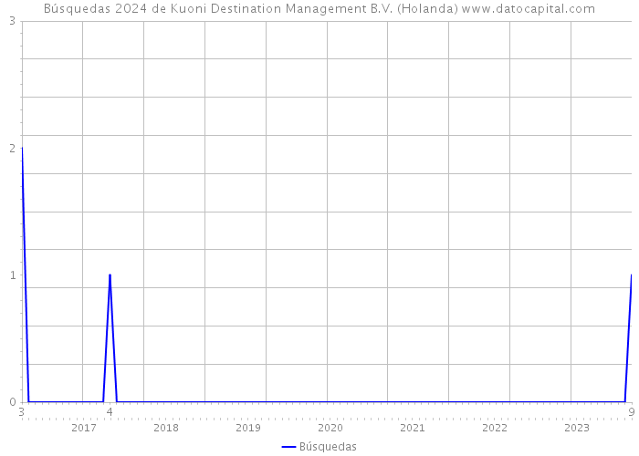 Búsquedas 2024 de Kuoni Destination Management B.V. (Holanda) 